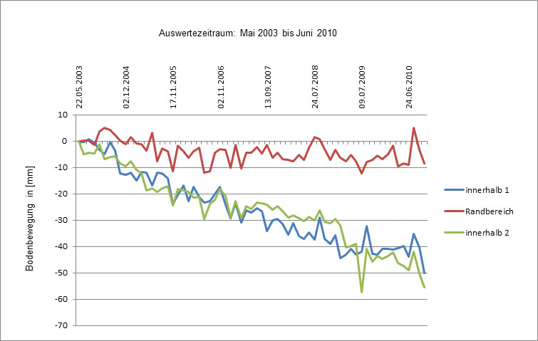 GUD Gesellschaft für Umweltschutz-Dienste mbH - Setzungsmonitoring - Referenzen
